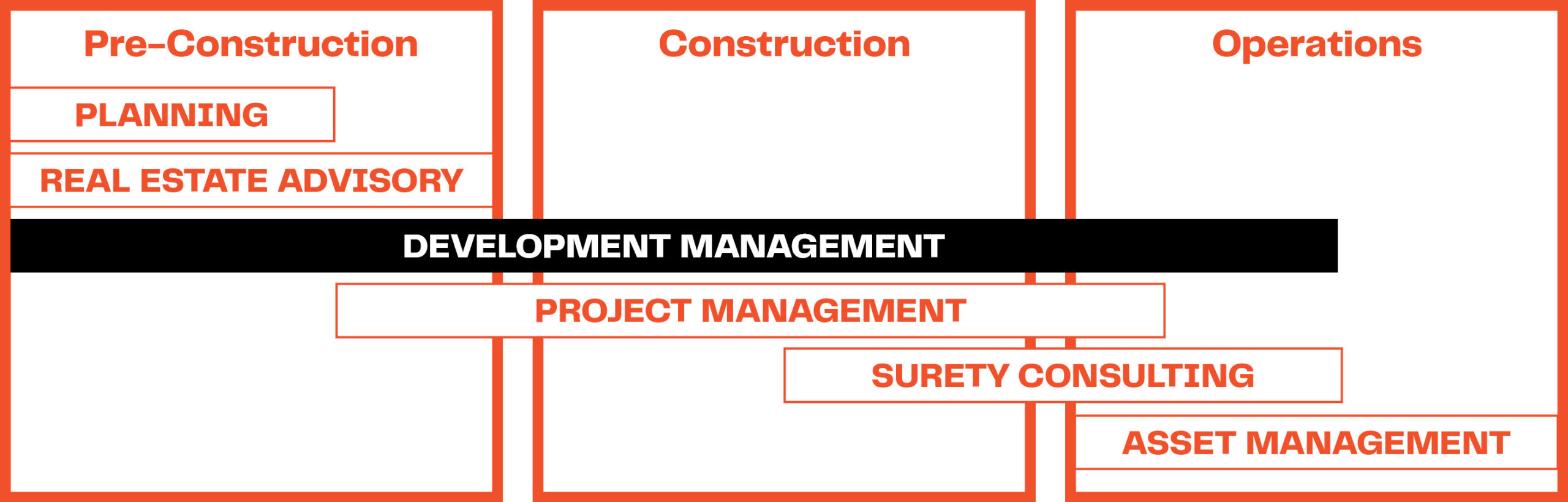 Services Timeline - Development Management