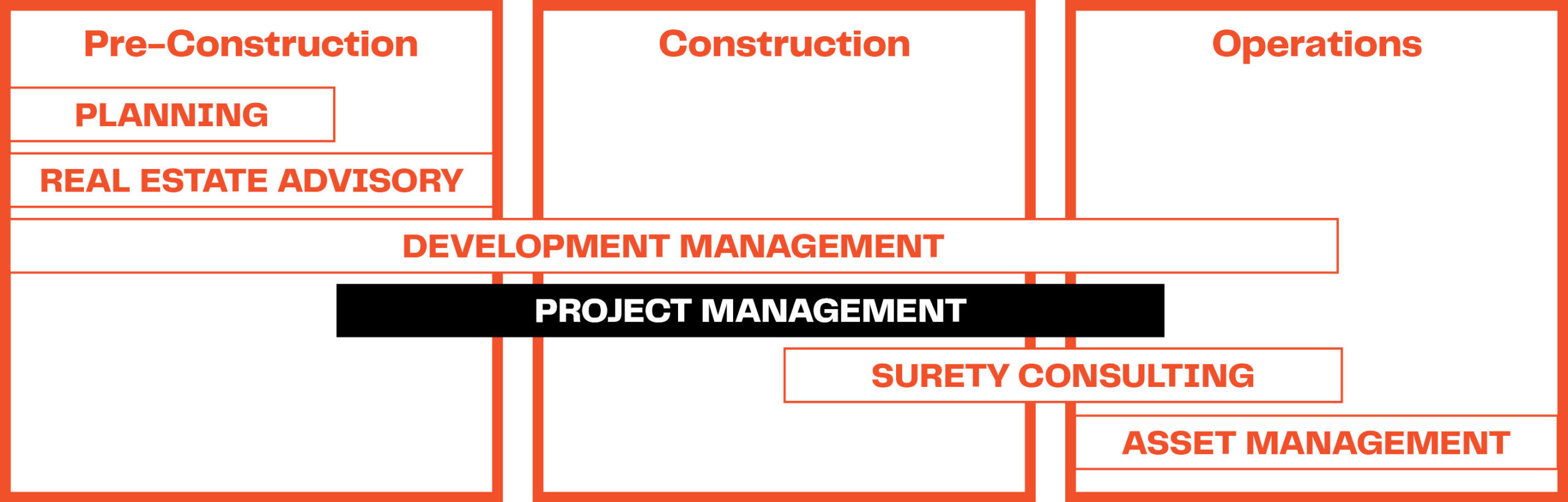 Services Timeline - Project Management