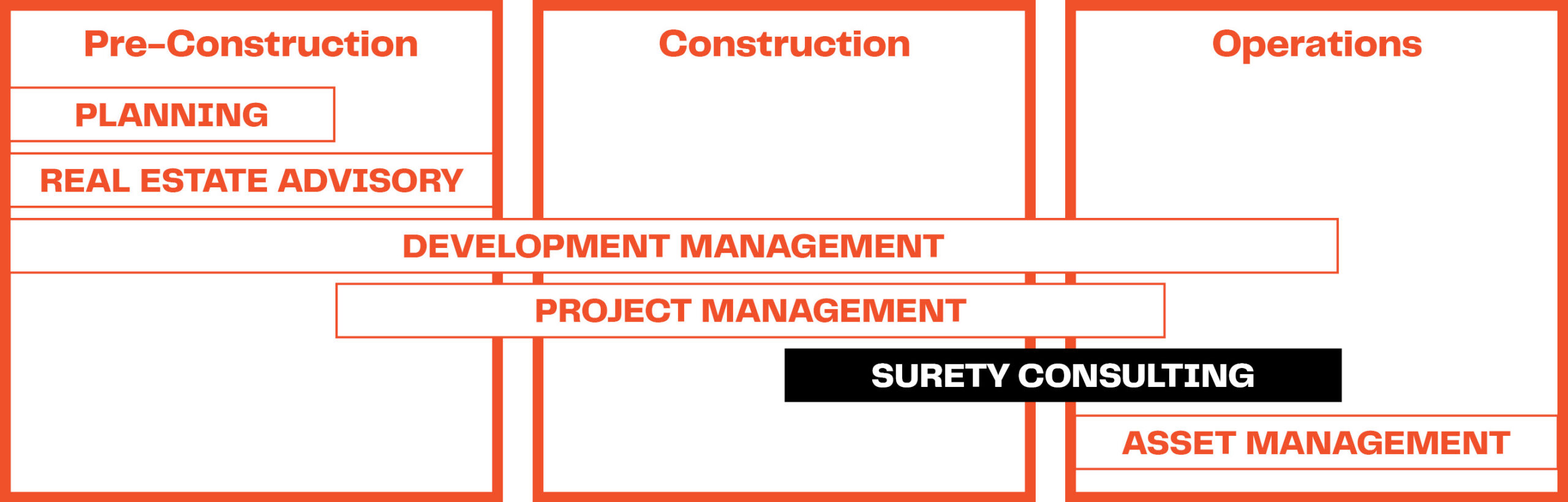 Services Timeline - Surety Consulting